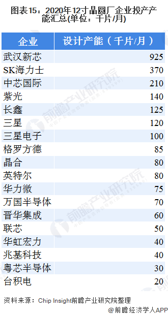 2019年晶圓在建項目匯總